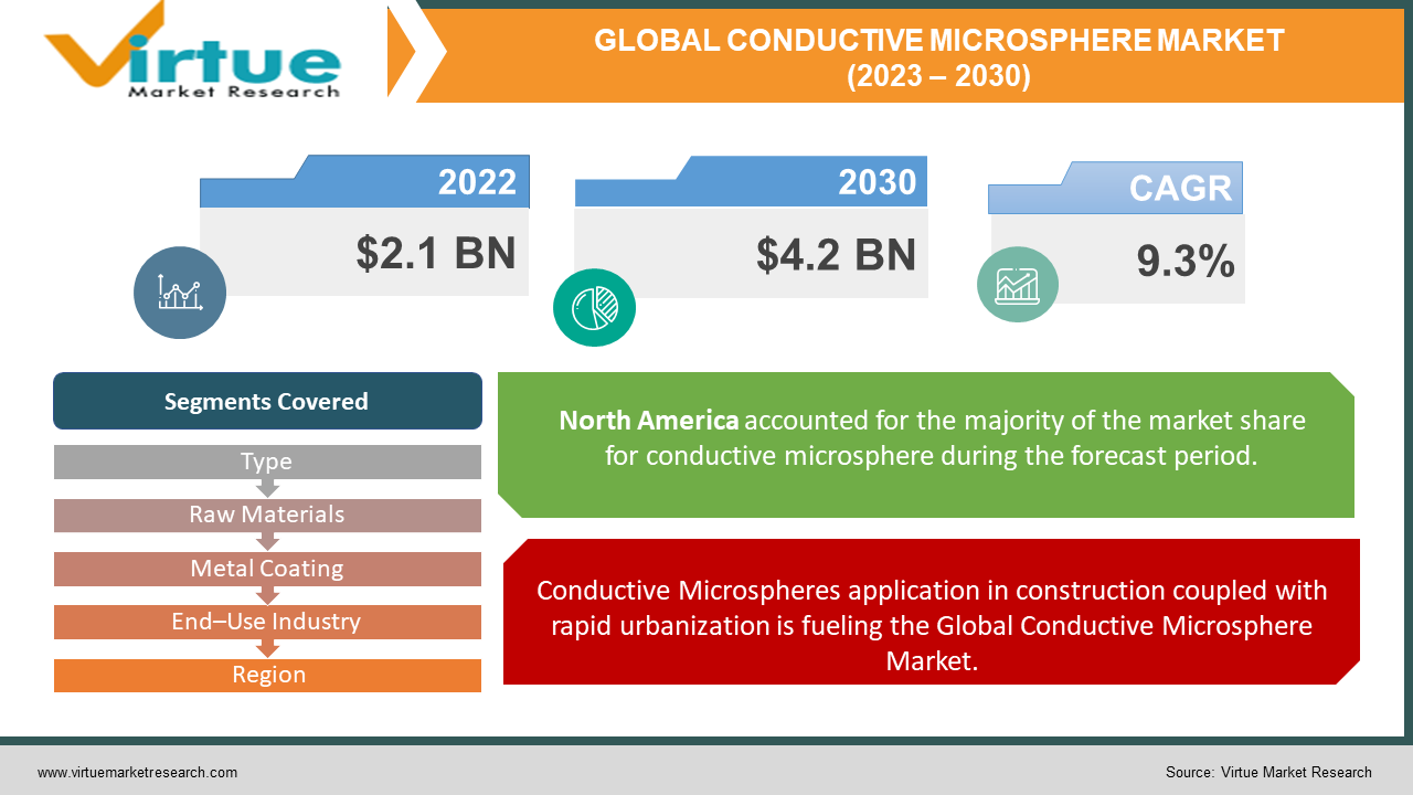 Global Conductive Microsphere Market